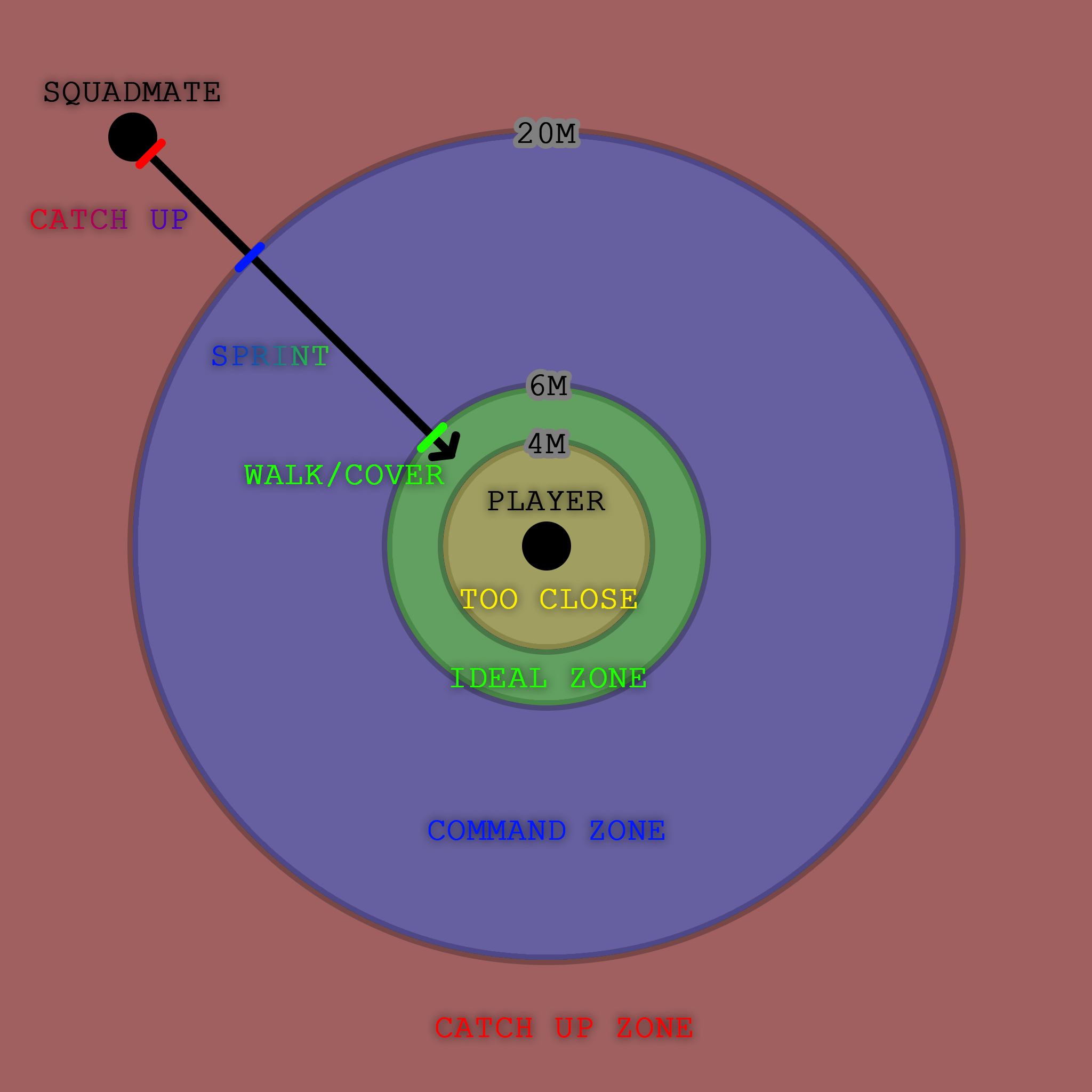 A simple topdown sketch of a game character and their radius of influence over other characters