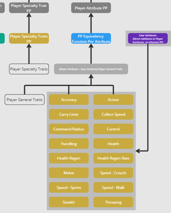 A Miro board showing a flow chart displaying the relationships between terms used for a video game character power