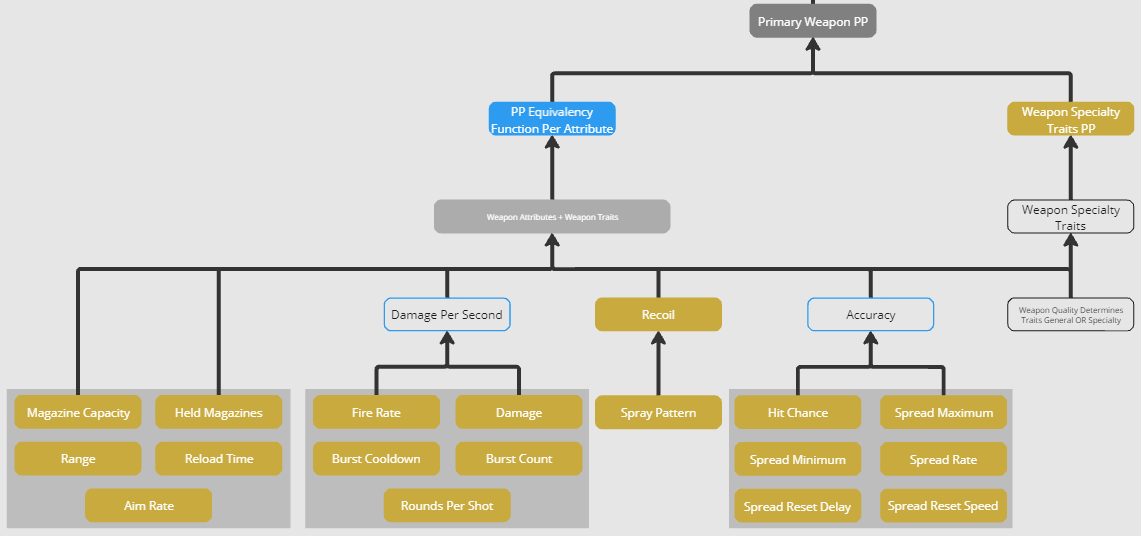 A Miro board showing a flow chart displaying the relationships between terms used for a video game weapon power