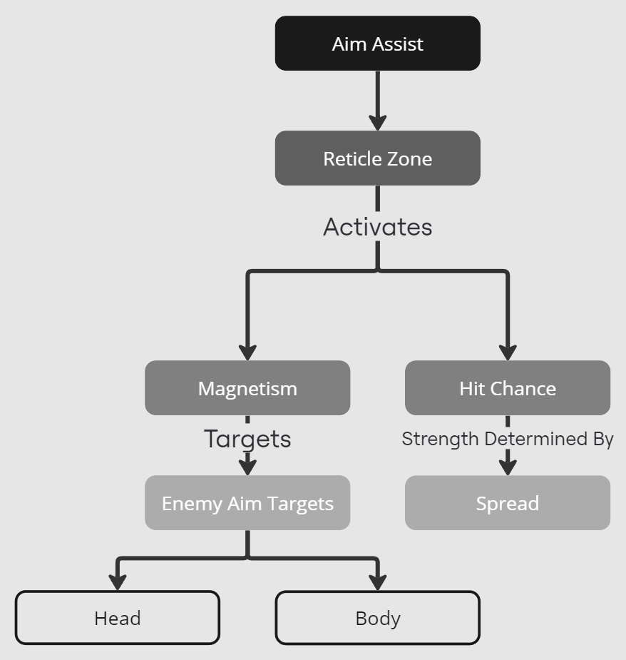 A Miro board showing a flow chart displaying the relationships between terms used for video game aim assist