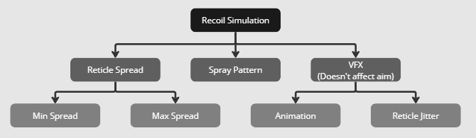 A Miro board showing a flow chart displaying the relationships between terms used for a video game recoil system