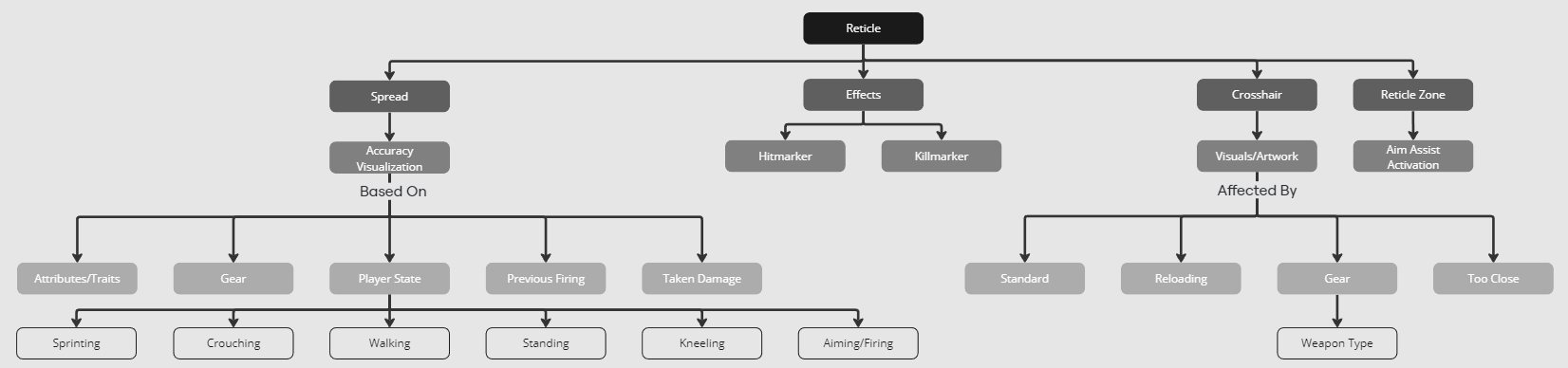 A Miro board showing a flow chart displaying the relationships between terms used for a video game reticle