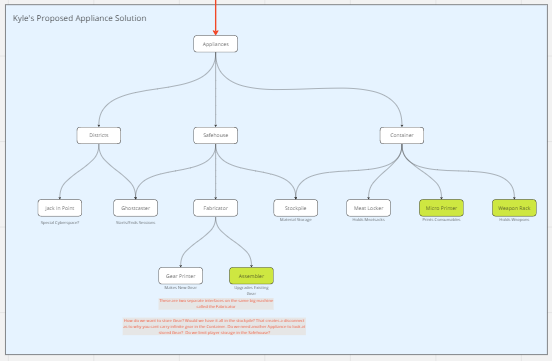 A Miro board displaying various game terms, how they relate to one another, and how they are structured